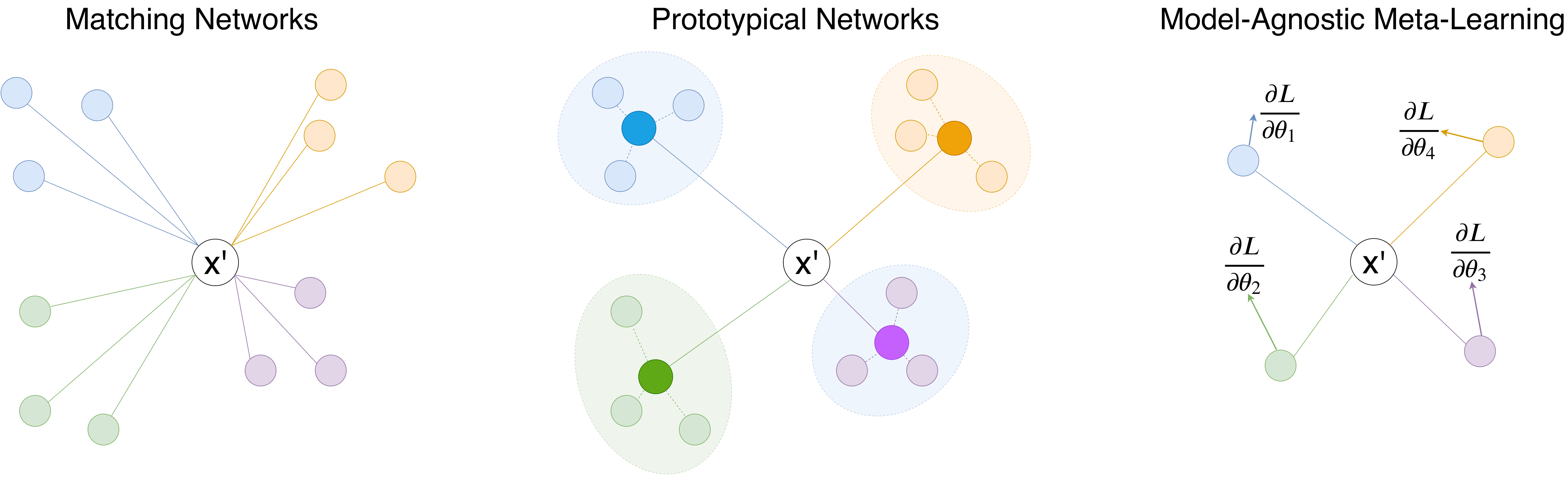 Comparison Of Few Shot Learning Approaches | Armand Nicolicioiu